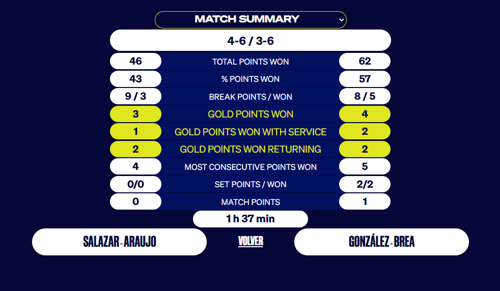 STATISTIQUES FINALE DAMES MALMO OPEN