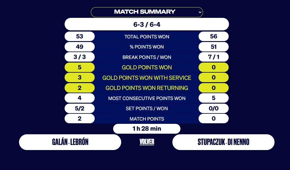 STATISTIQUES FINALE HOMMES MALMO OPEN