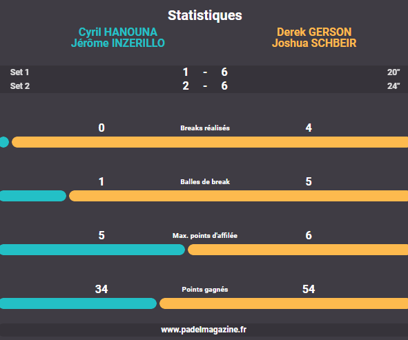 STATISTICHE GERSON SCHBEIR HANOUNA INZERILLO