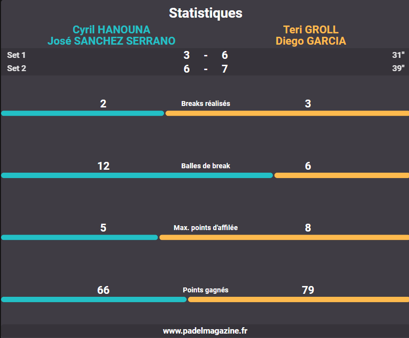 STATISTICHE HANOUNA SERRANO GROLL GARCIA