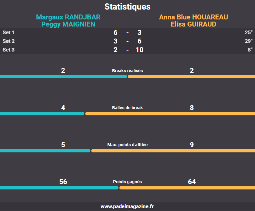 STATISTIQUES HOUAREAU GUIRAUD