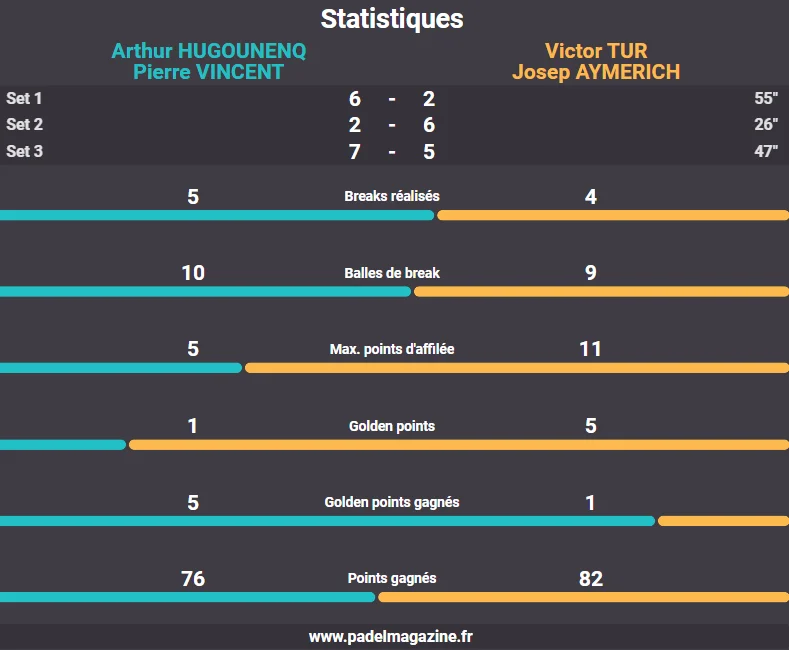 STATISTIQUES HUGOUNENC VINCENT | Padel Magazine STATISTIQUES HUGOUNENC VINCENT