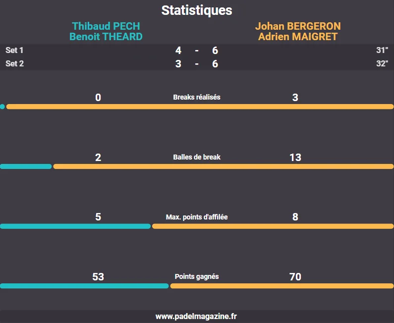 STATISTIQUES MAIGRET BERGERON