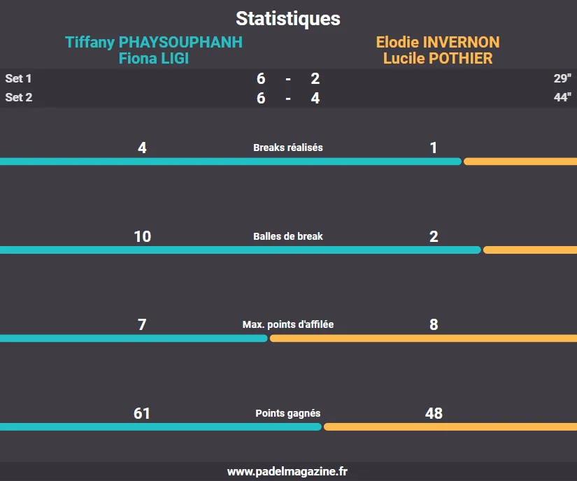 STATISTIQUES PHAYSOUPHANH LIGI | Padel Magazine STATISTIQUES PHAYSOUPHANH LIGI