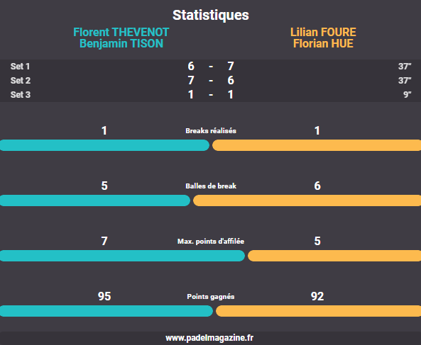 STATISTIQUES TISON THEVENOT HUE FOURE