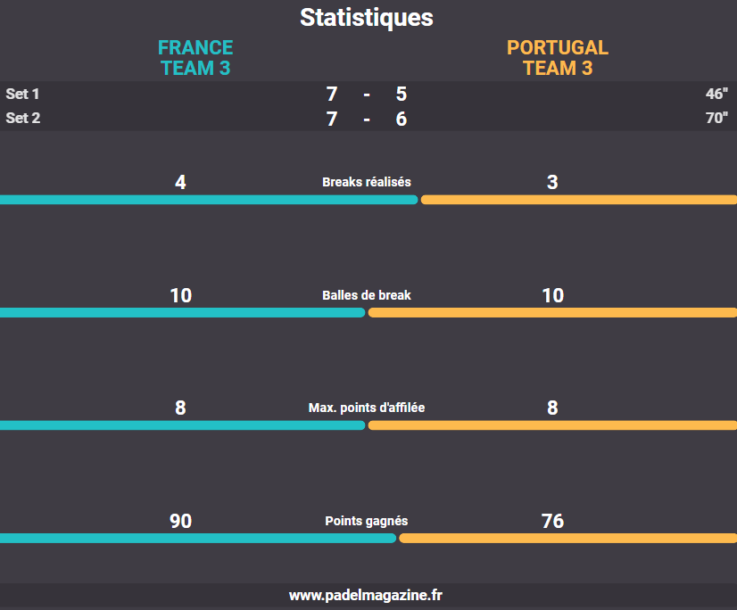 STATISTICS U16 PORTUGAL FRANCE