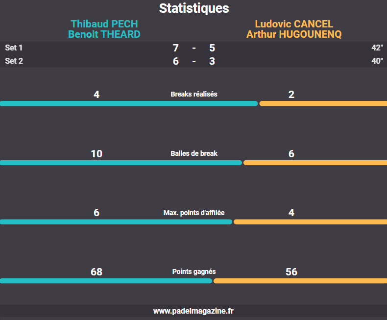 STATISTIKEN THEARD PECH