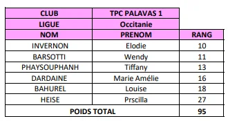 TPC PALAVAS DAMES
