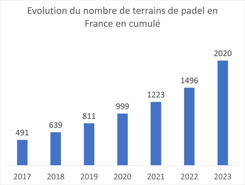 EVOLUTION NUMBER OF TRACKS IN FRANCE