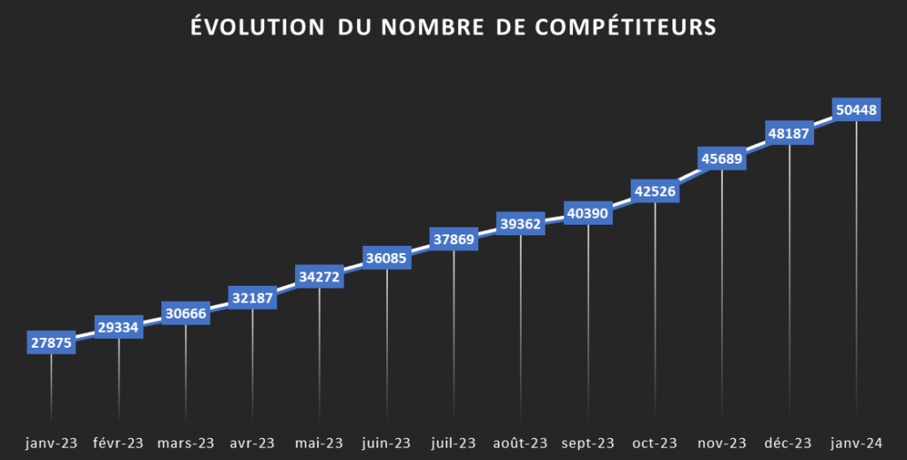 Ewolucja liczby konkurentów FRANCJA
