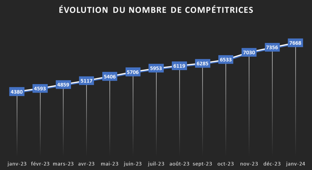 Utveckling av antalet kvinnliga konkurrenter FRANKRIKE