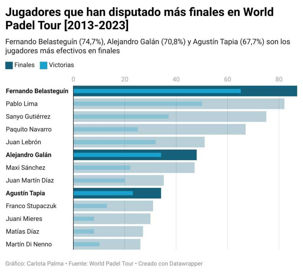 Grafiek van de meest effectieve spelers in de finale van de World Padel Tour [2013-2023]