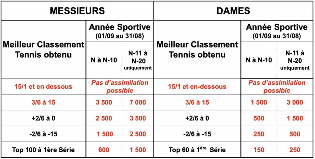 Bestes Tennis-Ranking-Assimilationsraster