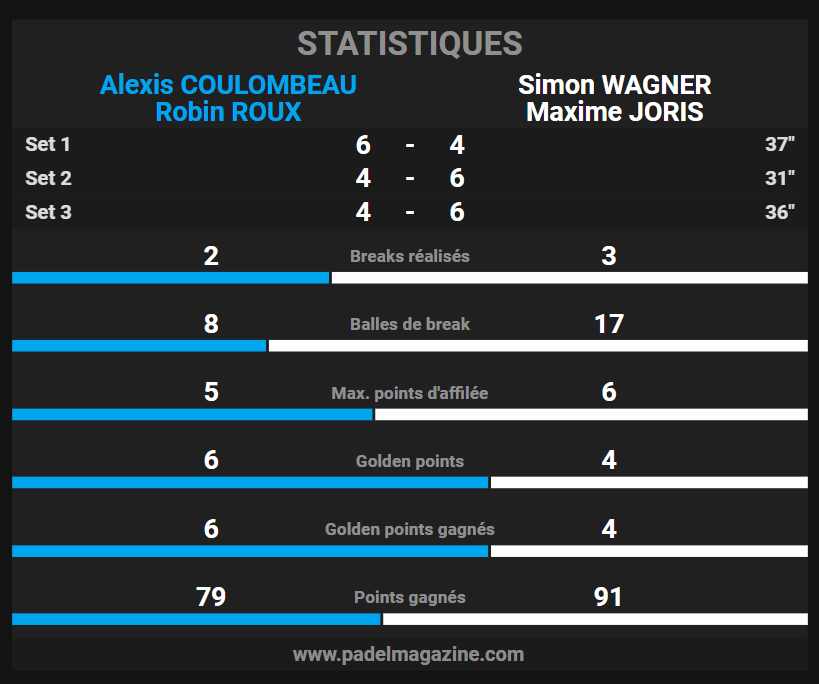 STATISTIQUES FINALE P1000 4PADEL LIMOGES