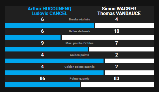 STATISTIQUES FINALE WAGNER VANBAUCE P1000 4PADEL | Padel Magazine STATISTIQUES FINALE WAGNER VANBAUCE P1000 4PADEL