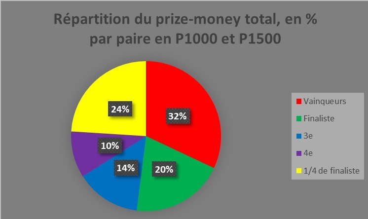 Répartition Prize-money P1500