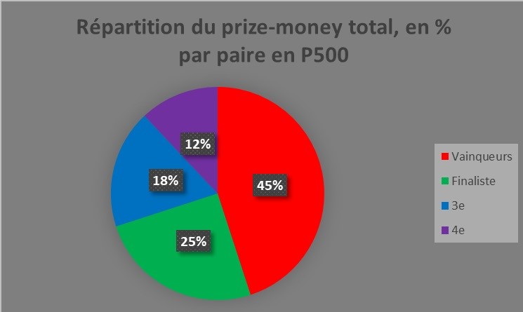 Distribution-Prize-money-P500
