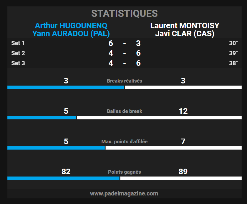 STATISTIQUES CLAR MONTOISY N1