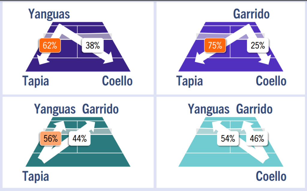 Statistiken Coello Tapia