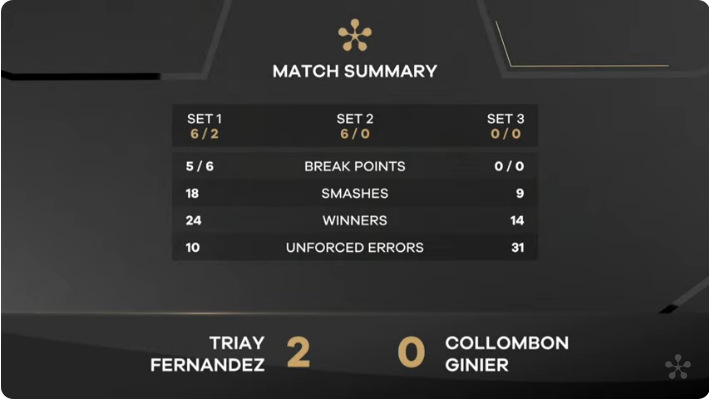 Stats-ginier-collombon-triay-fernandez-qatar-2024 | Padel Magazine