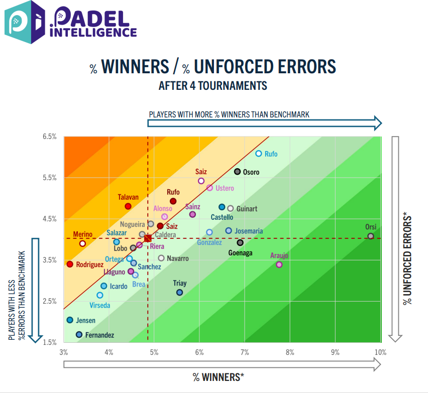 Graphique-Points-gagnants-Fautes-Premier-Padel-Dames-2024 | Padel Magazine