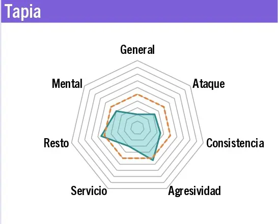 Graphique de rendement Agustin Tapia Brussels Premier Padel P2