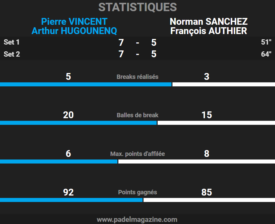 P1000 PadelShot Statistiques Finale
