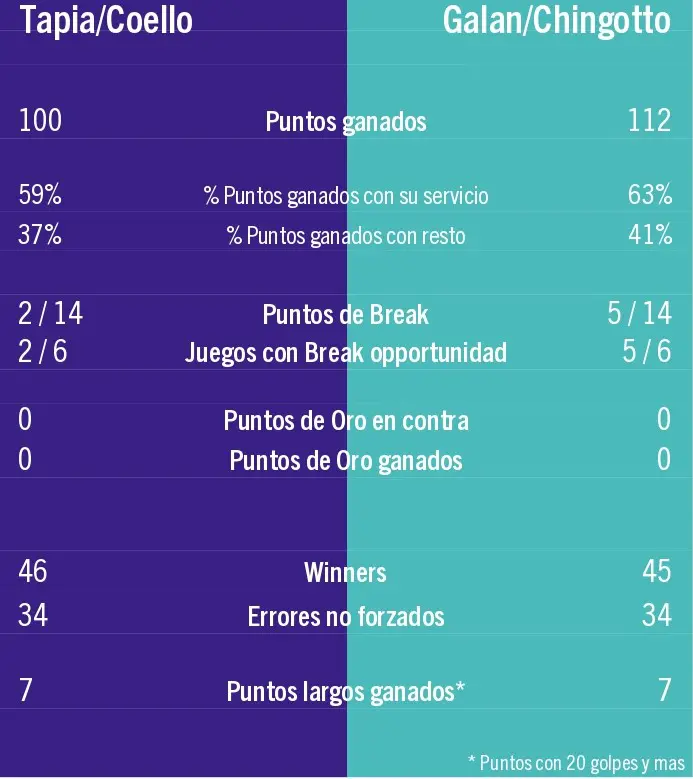 Statistiques Brussels Premier Padel P2