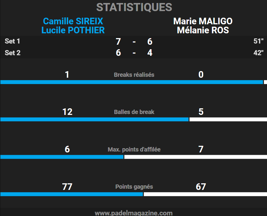 Statistiques demi-finale P1500