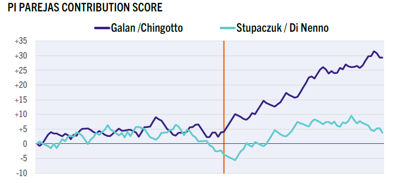 Divario tra Stupa/Di Nenno e Galan/Chingotto