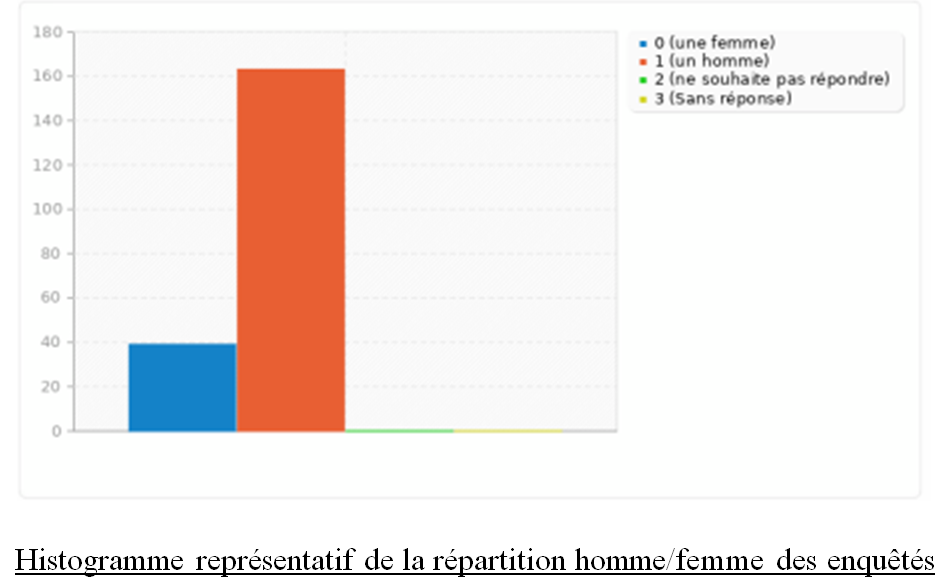 Histogramme représentatif de la répartition homme/femme des enquêtés