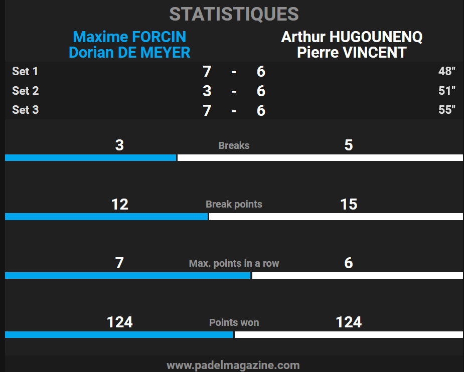 Hugounenq-Vincent Forçin-De Meyer P2000 Caen Stats