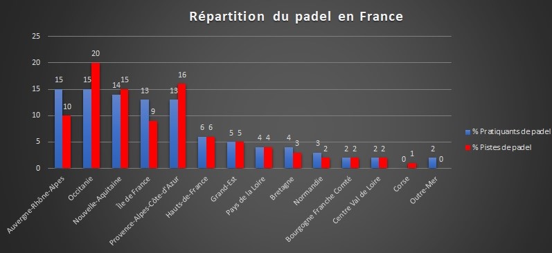 Répartition du padel en France en 2023