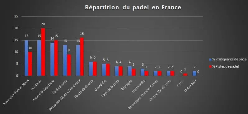 Répartition du padel en France en 2023