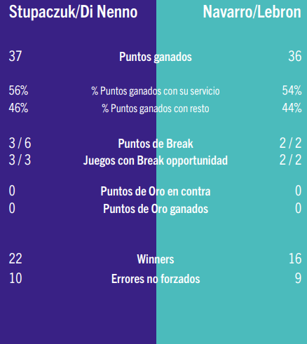 Sevilla Premier Padel P2 Statistiques Padel Intelligence Demi Finale 1