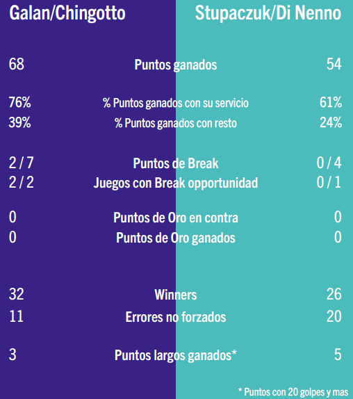 Statistiche Stupa/Di Nenno vs. Galan/Chingotto