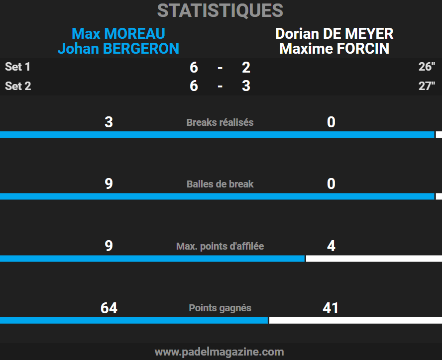 Stats demi finale P2000 Caen