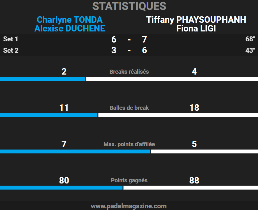 Stats demi finale grenoble | Padel Magazine Stats demi finale grenoble