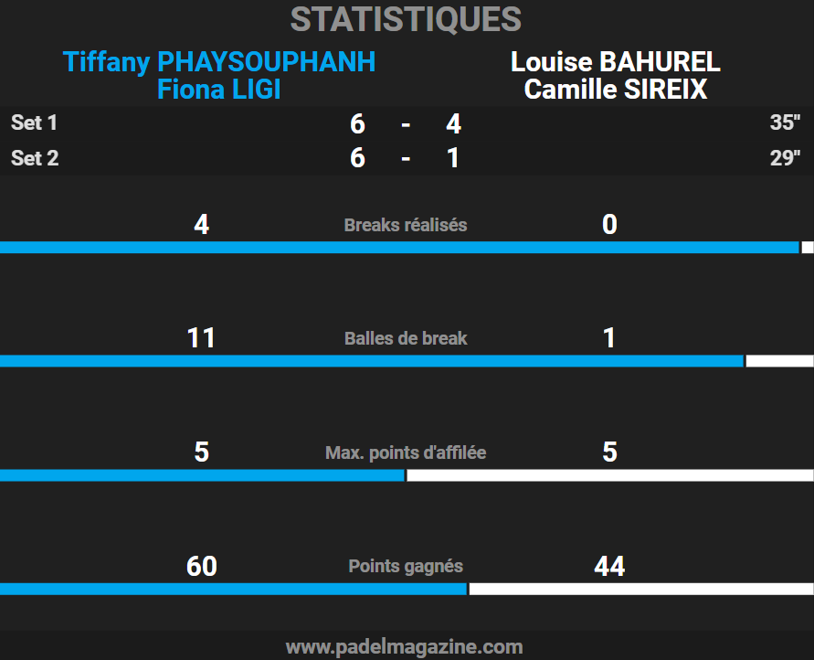 Stats finale P2000 | Padel Magazine Stats finale P2000