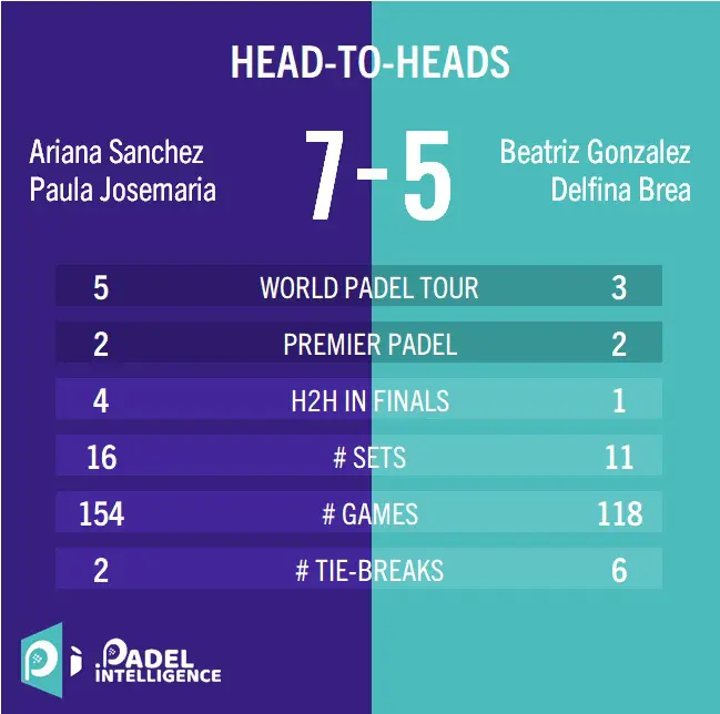 tilastot Ari Sanchez / Paula Josemaria ja Bea Gonzalez / Delfi Brea sevilla | Padel Magazine tilastot Ari Sanchez / Paula Josemaria ja Bea Gonzalez / Delfi Brea sevilla