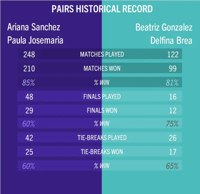 tilastot Ari Sanchez / Paula Josemaria ja Bea Gonzalez / Delfi Brea sevilla | Padel Magazine tilastot Ari Sanchez / Paula Josemaria ja Bea Gonzalez / Delfi Brea sevilla