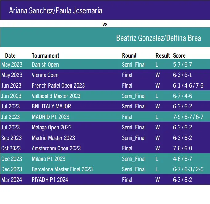 tilastot Ari Sanchez / Paula Josemaria ja Bea Gonzalez / Delfi Brea sevilla | Padel Magazine tilastot Ari Sanchez / Paula Josemaria ja Bea Gonzalez / Delfi Brea sevilla