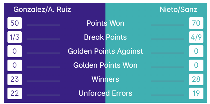 Statistiques Finale Bordeaux P2