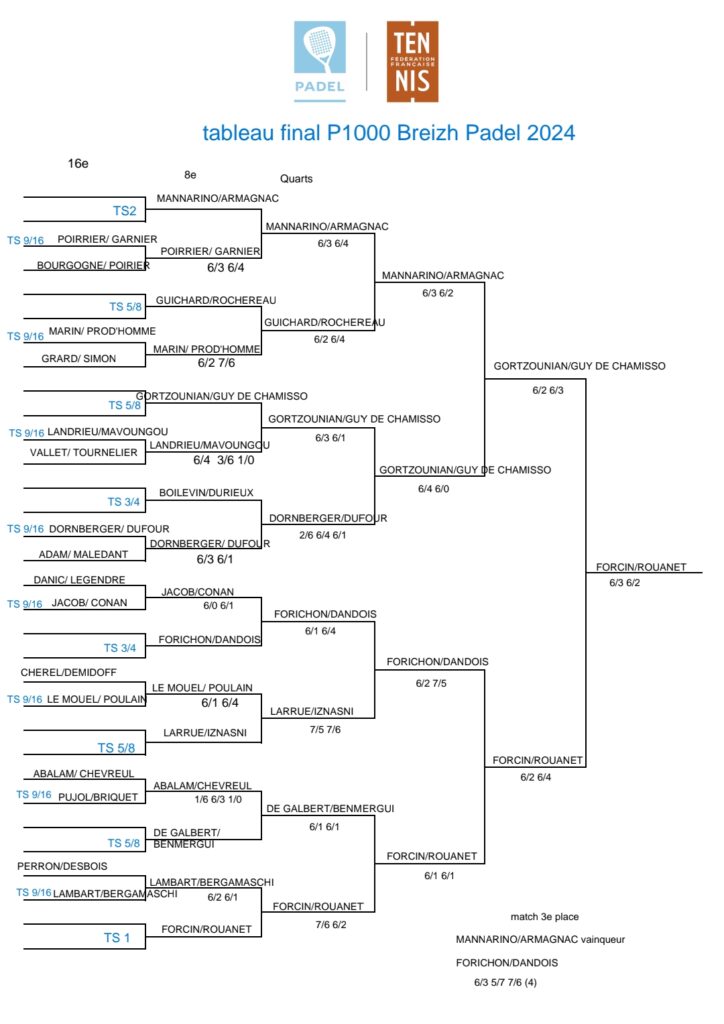 Mise à jour tableau final Breizh Padel