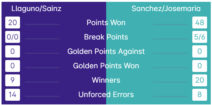 Statistiques finale Italy Major