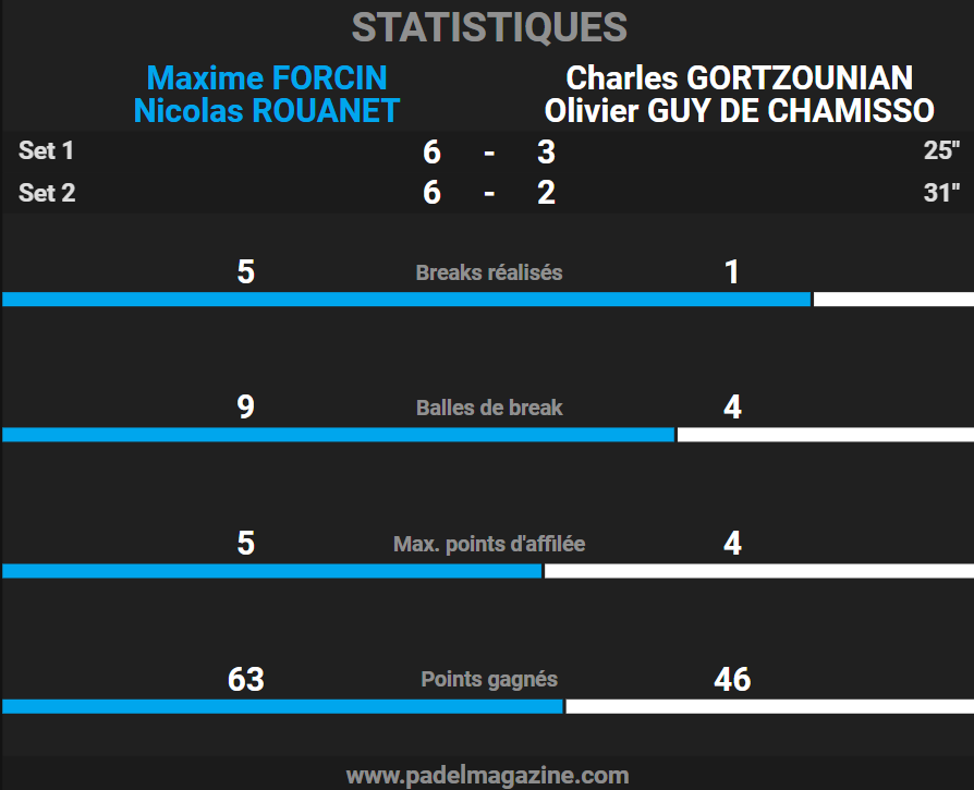 Statistiques finale P1000 Breizh Padel