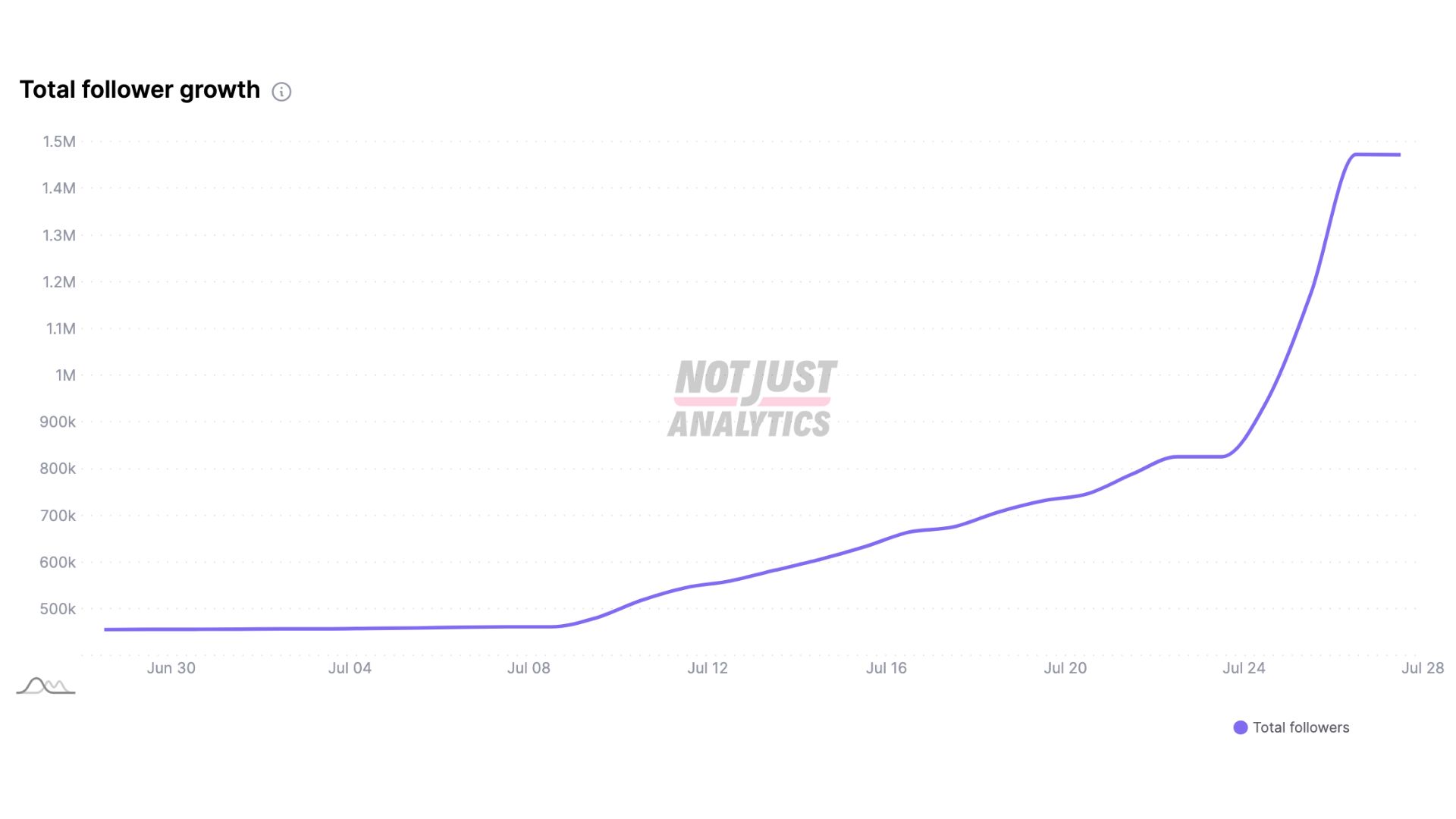 Croissance compte Instagram Premier Padel -©Not Just Analytics