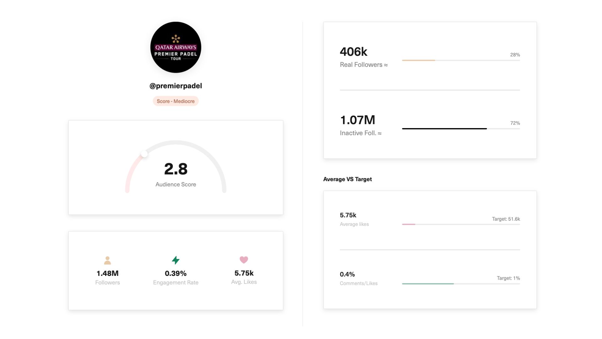 Croissance compte Instagram Premier Padel -©Not Just Analytics