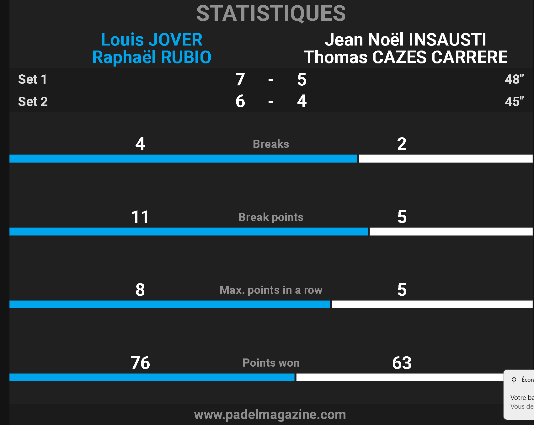 statistique rubio jover P1000 sud padel