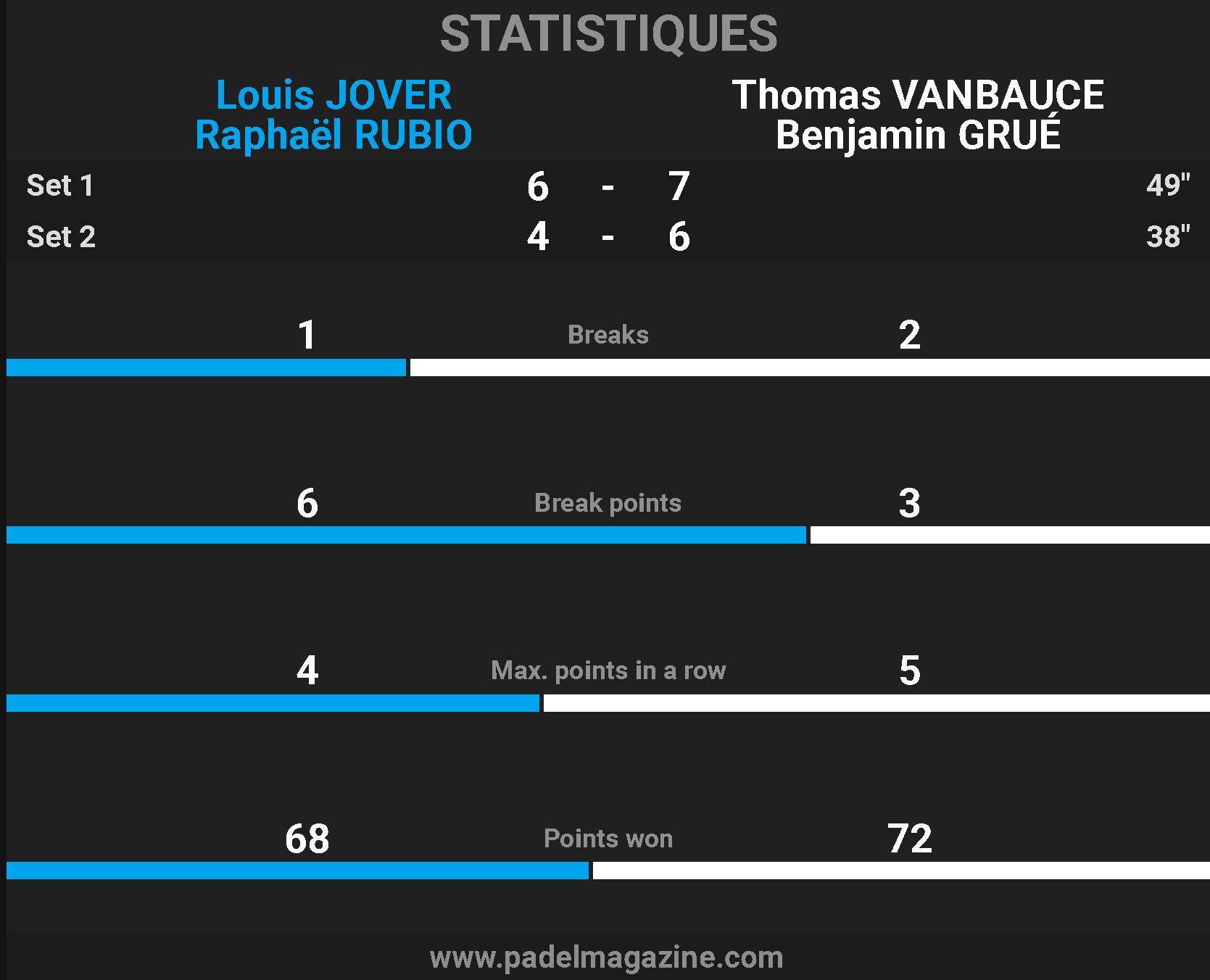 Thomas Vanbauce et Benjamin Grué P1000 sud padel